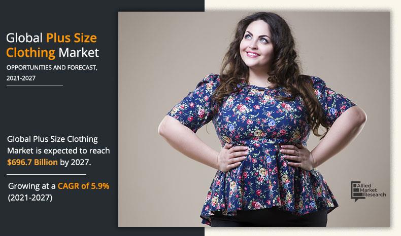 Plus Size Clothing Market Is Projected To Reach $696,712.1 Million By 2027, Business and Future Opportunity