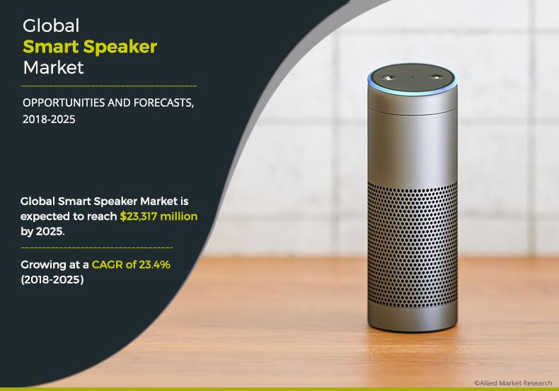 Smart Speaker Market High-End Demand Across Major Geographies During 2018 to 2025