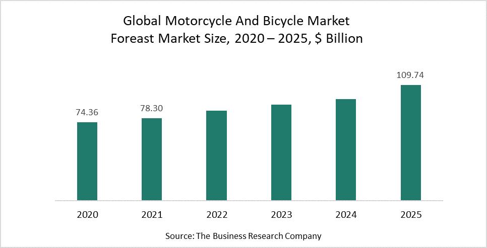 Players From The Motorcycle And Bicycle Market Invest Heavily In Innovative And Advanced Bicycles