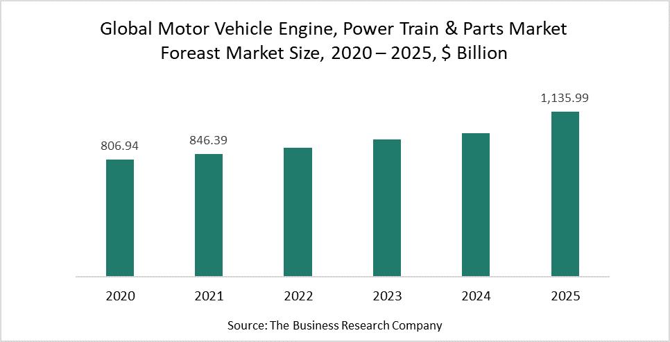 Motor Vehicle Engine, Power Train & Parts Market Is Integrating IoT For Operational Efficiency