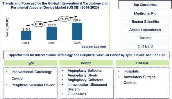 Interventional Cardiology and Peripheral Vascular Device Market is expected to reach $29.9Billion by 2025 An exclusive market research report by Lucintel