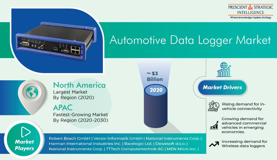 Automotive Data Logger Market Size, Business Strategies, Geographical Regions and Analysis Through 2030