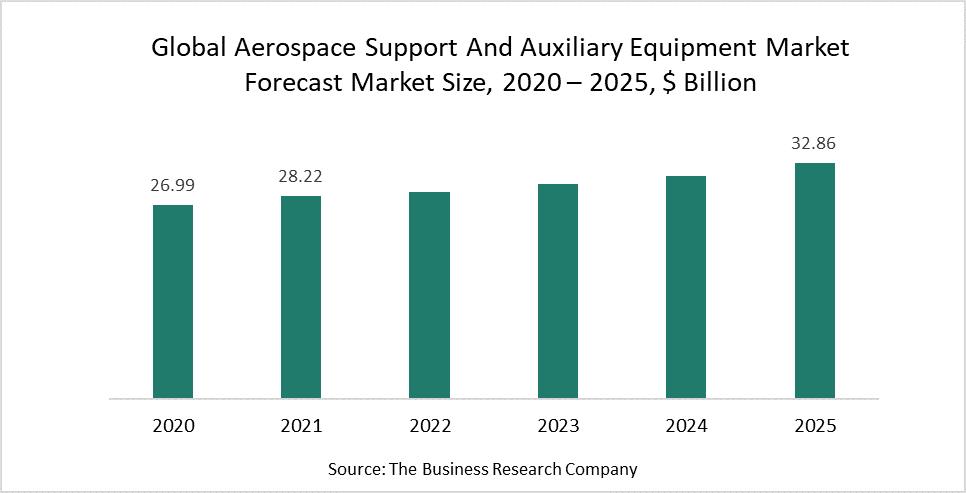 Innovations And Higher Margins Are Key Drivers In The Aerospace Support And Auxiliary Equipment Market