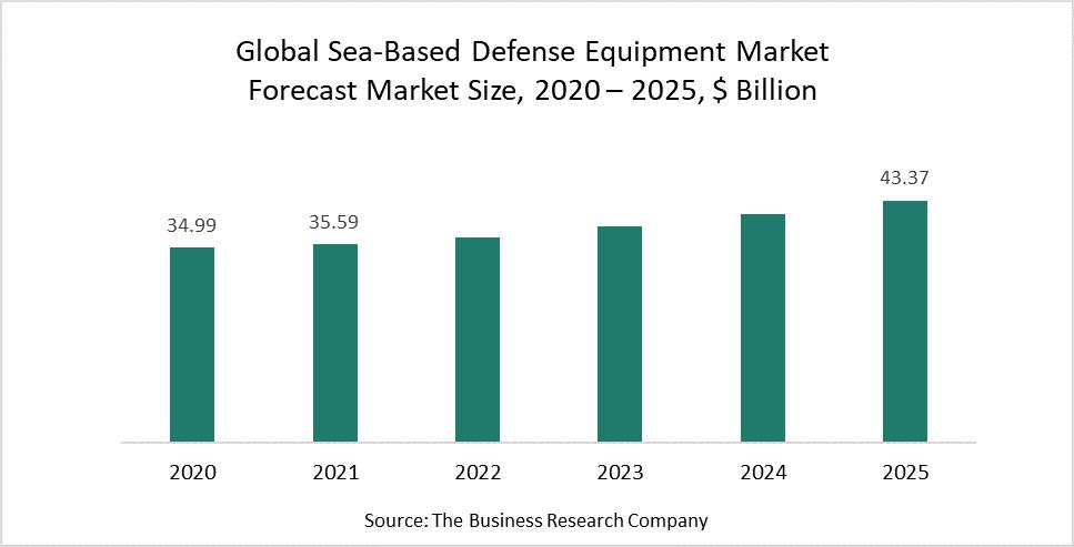 Stable Economic Growth Is Positively Influencing The Sea-Based Defense Equipment Industry