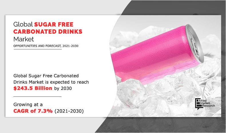 Sugar Free Carbonated Drinks Market In-depth Analysis with Impact of COVID-19, Opportunities, Revenue and Forecast 2027