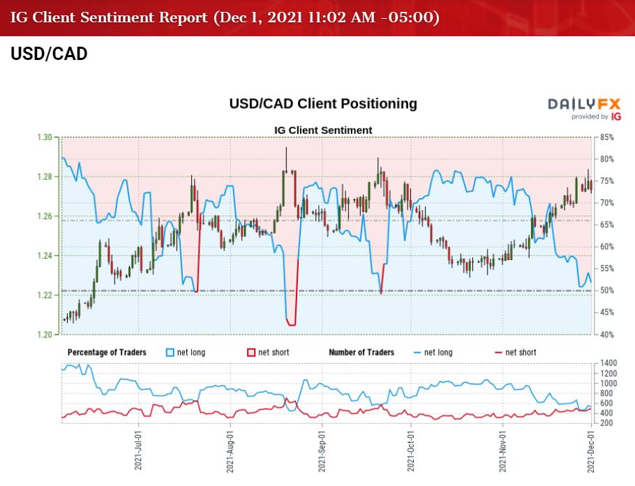 USD/CAD Rate Eyes September High as RSI Pushes into Overbought Zone