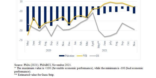 The PMA Business Cycle Index (PMABCI) November 2021 Declined in both the West Bank and Gaza Strip
