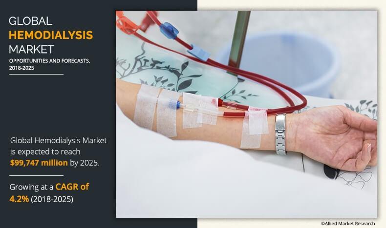 Hemodialysis Market Size to Gain Traction of $ 99.74 Billion, Growth Opportunities by 2027