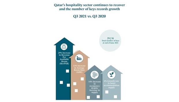 Qatar Tourism Q3 performance report highlights hospitality sector's growth