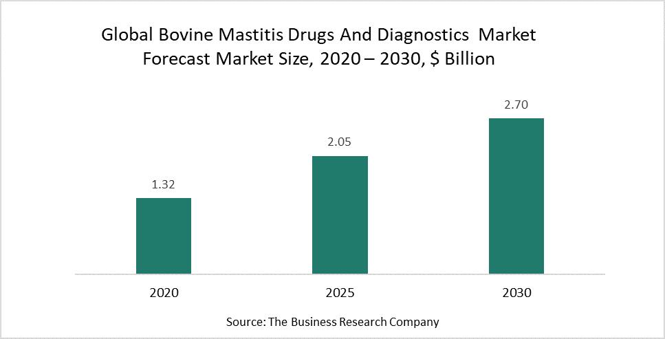 What Is Critical About The Bovine Mastitis Drugs And Diagnostics Market ...