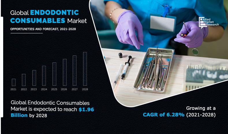 Endodontic Consumables Market Tastes Success with Growth in Healthcare Industry with 6.28% CAGR by 2028