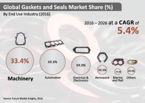 Gaskets & Seals Market Poised to Grow at 5.4% CAGR during 2016-2026 - Future Market Insights