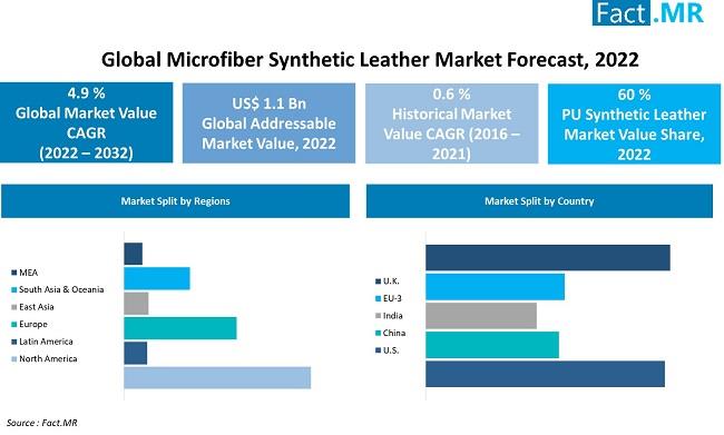 PVC-Based Microfiber Synthetic Leather Market is Attribute to Reach US$ 1.8 Billion Revenues by 2032