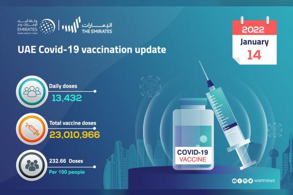 UAE - 13,432 doses of COVID-19 vaccine administered during past 24 hours: MoHAP