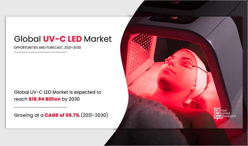 UV-C LED Market Expected to Reach $18.94 Billion by 2030, Healthcare Segment is Expected to Secure Leading Position