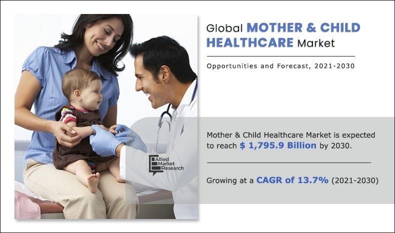 Mother and Child Healthcare Market to Generate $1.79 Billion by 2030 | Growth & Key Business Strategies