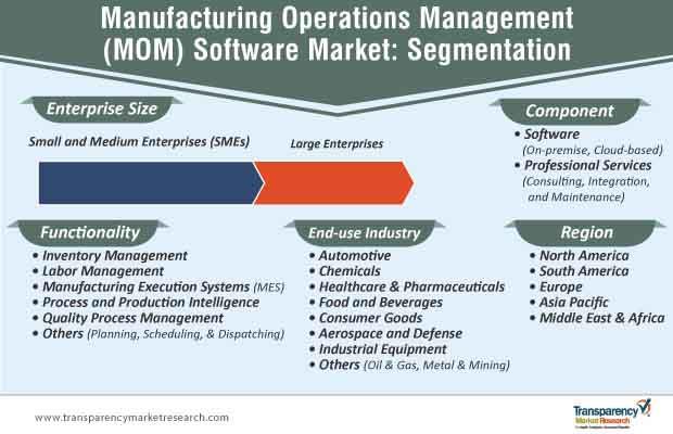 Manufacturing Operations Management (MOM) Software Market to Discern Magnified Growth during 2021 - 2027