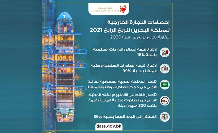 البحرين - هيئة المعلومات: 1.192 مليار دينار إجمالي الصادرات السلعية وطنية المنشأ خلال الربع الأخير من 2021