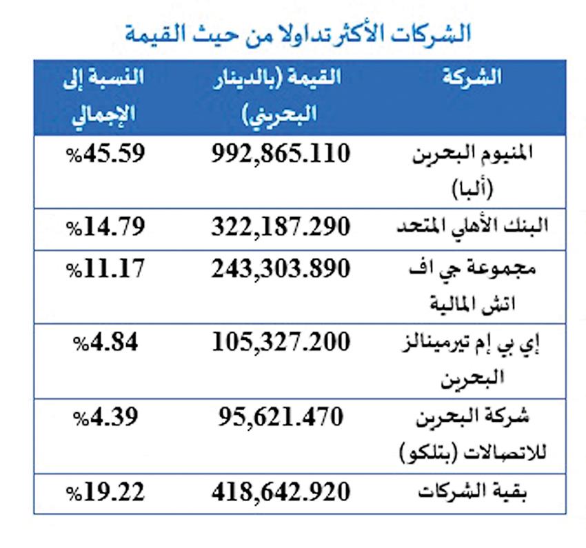 البحرين - 6.3 ملايين سهم بقيمة 2.1 مليون دينار تداولات «البورصة»
