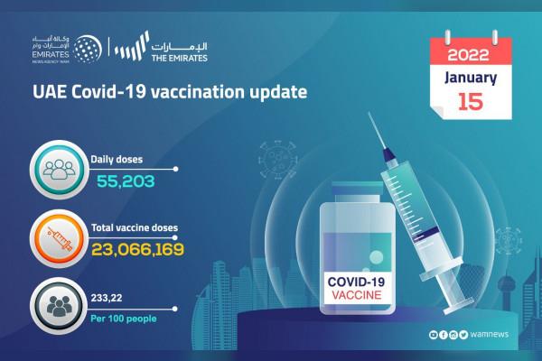 UAE - 55,203 doses of COVID-19 vaccine administered during past 24 hours: MoHAP