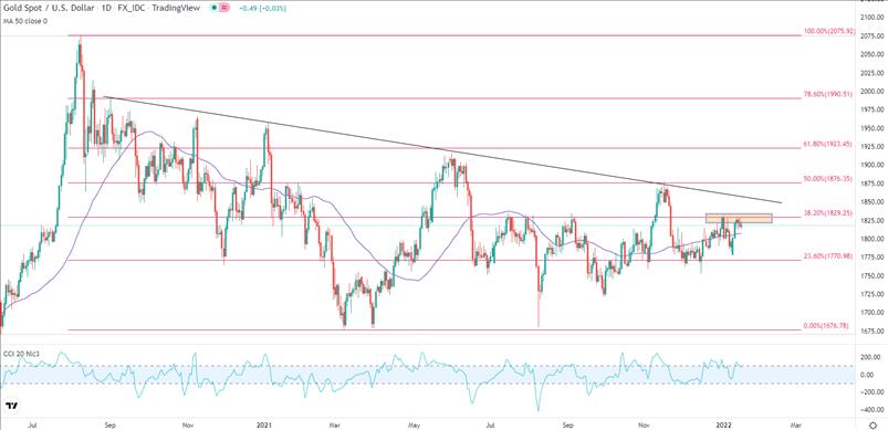 Gold Price Outlook: XAU/USD Wrestles With Resistance, US Dollar eases