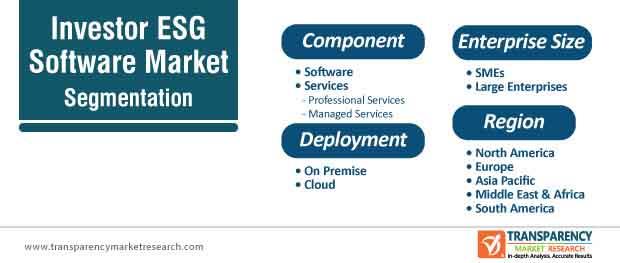 Investor ESG Software Market to Progress at 15.8% CAGR Owing to Demand from Industrial Sector 2021-2031