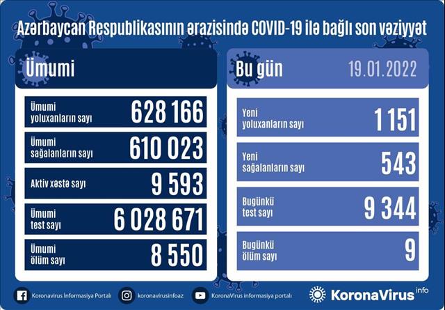 Country registers 1,151 new COVID-19 cases, 543 recoveries