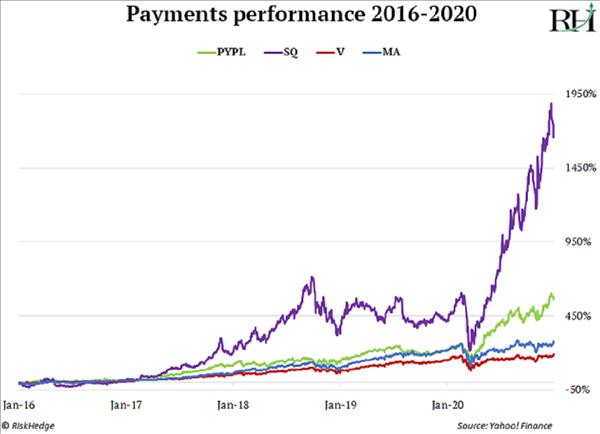Should You Buy Payment Disruptor Stocks In 2022?