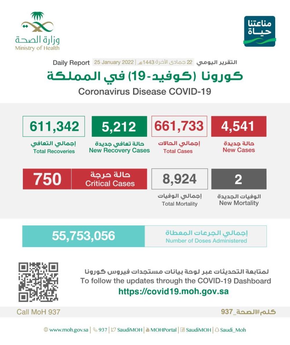 السعودية - مستجدات كورونا: تسجيل 4541 حالة وتعافي 5212 حالة #عاجل