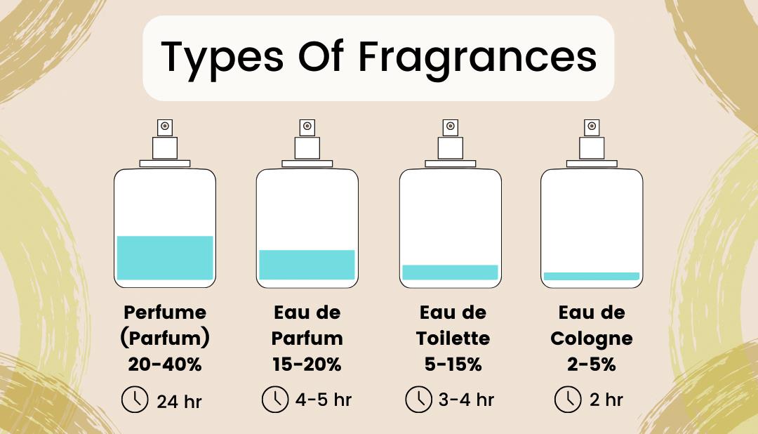 What are the Differences between EDP and EDT in Perfume?