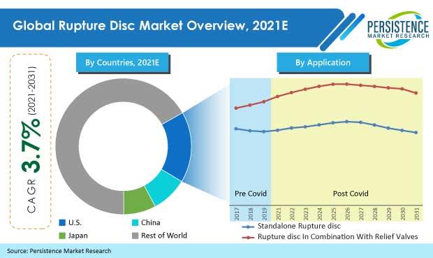 Rupture Disc Market Estimates The Market To Expand At Around 3.7% CAGR From 2021 To 2031