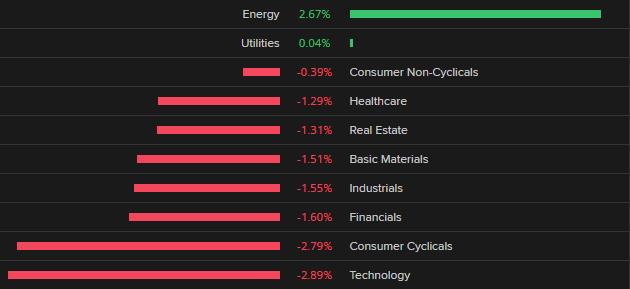 Nasdaq S P Peloton Forecast Higher Rates Geopolitics