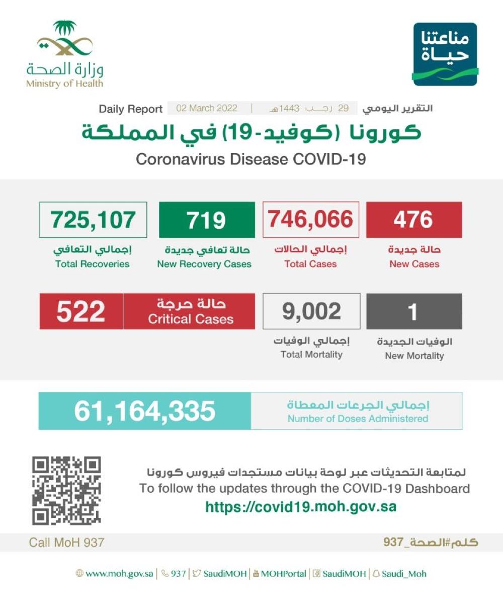 السعودية - مستجدات كورونا: تسجيل 476 حالة وتعافي 719