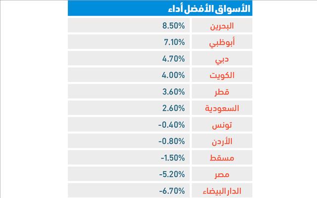 أسواق الإمارات ثاني أفضل أداء بين البورصات العربية في فبراير' 