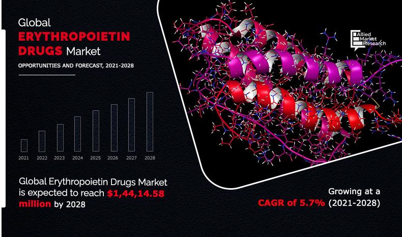 Erythropoietin Drugs Market: Achieving Economies of scale across developed region with biosimilar version of EPO