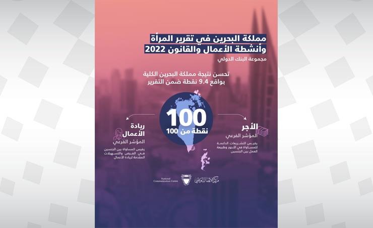 مملكة البحرين تواصل تقدمها نحو تعزيز المشاركة الاقتصادية للمرأة البحرينية بحسب آخر تقرير صادر من البنك الدولي