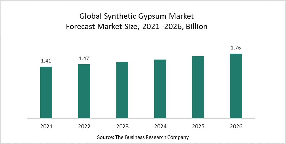 Synthetic Gypsum Market Benefits From The Growth Of The Construction Industry Synthetic Gypsum Market Benefits From The Growth Of The Construction Industry