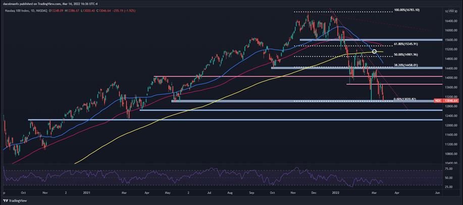 Nasdaq 100 Dips To New 2022 Low S P 500 At Risk As Death Cross Flashes 