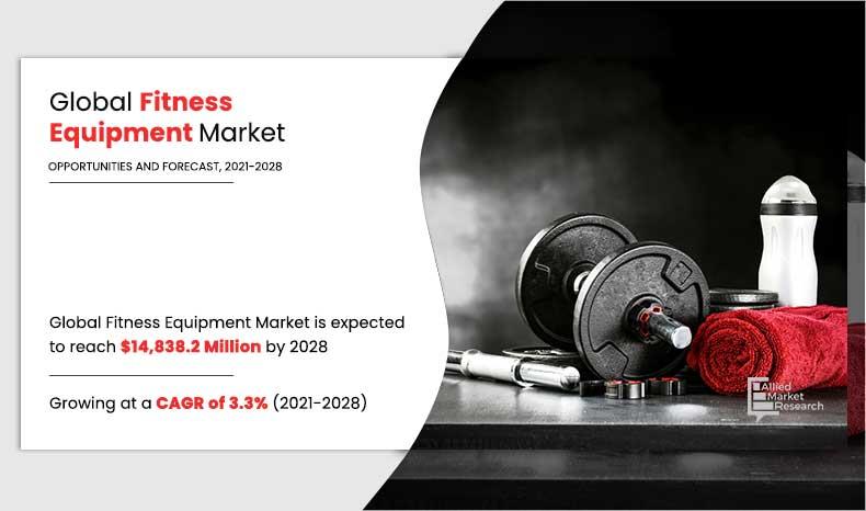 Fitness Equipment Market Expected to Reach $14.8 Billion by 2028—AMR Exclusive Insights