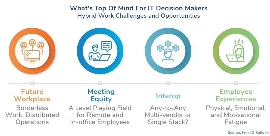 Future of Collaboration in the Workplace - What is on CIOs' Minds