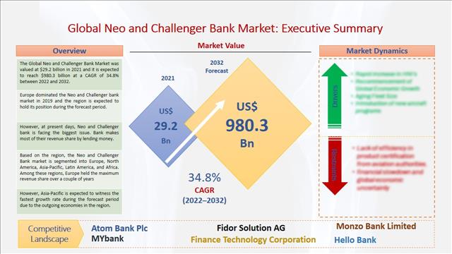 Neo and Challenger Bank Market Is Expected to Reach US$ 980.3