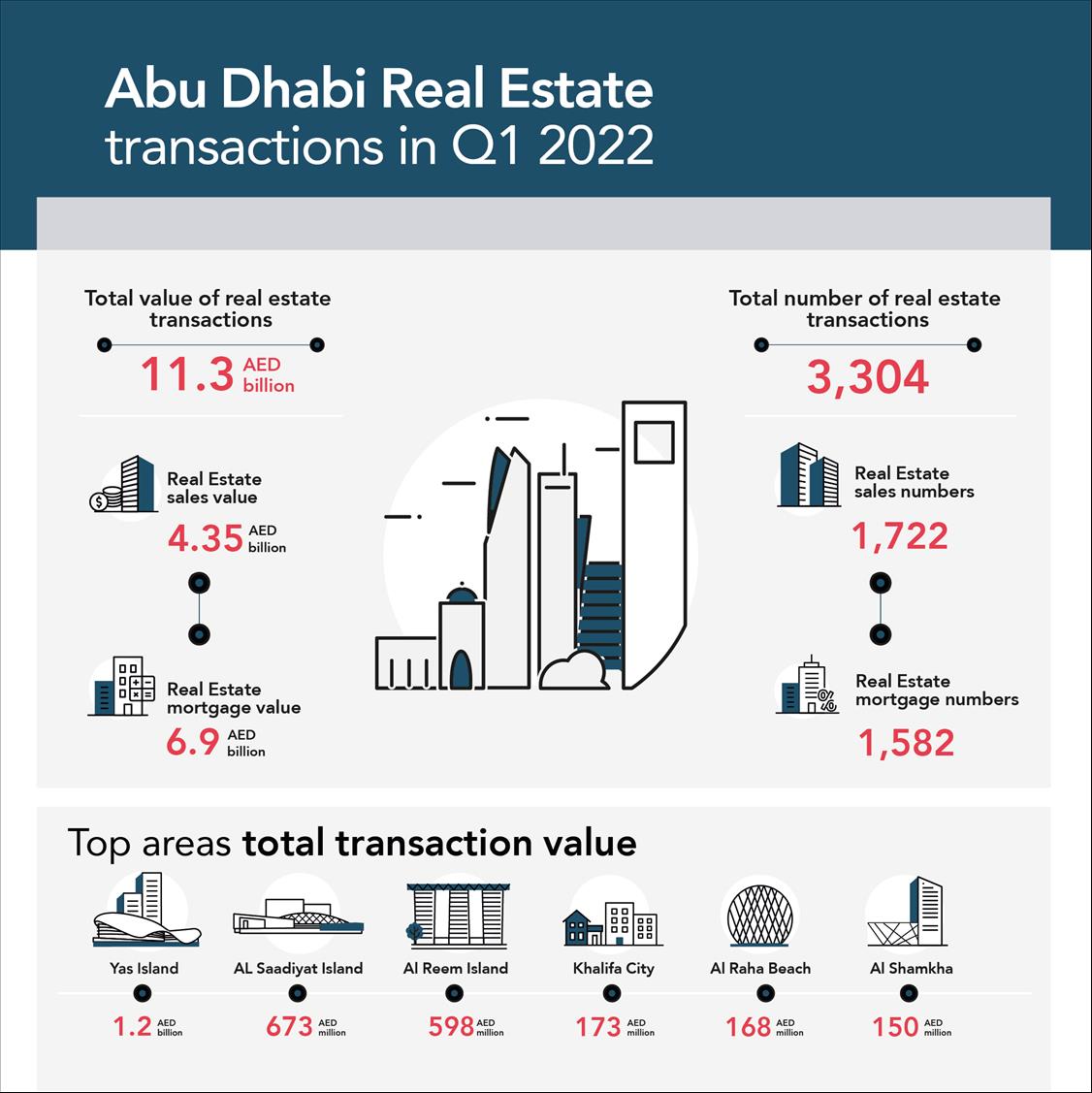 Real Estate Transactions In Abu Dhabi Exceed 11.3 Billion AED In The First Quarter Of 2022