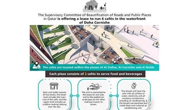 The Supervisory Committee Of Beautification Of Roads And Public Places In Qatar Offers A Lease To Run 6 Cafes In The Waterfront Of Doha Corniche