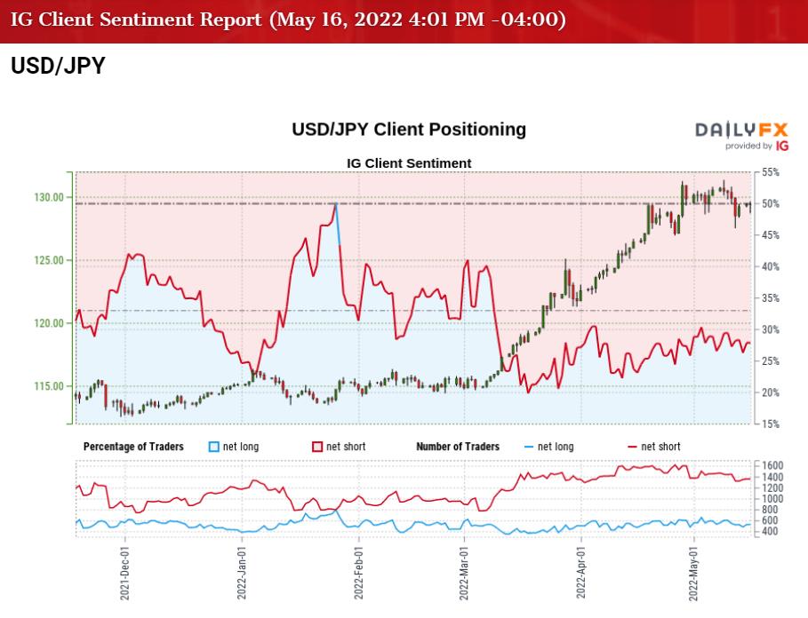 USD/JPY Susceptible To Larger Correction As RSI Develops Downward Trend