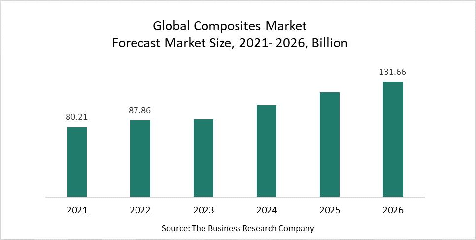 The Composites Market Profits From The Growth In The Automotive And Aerospace Sectors