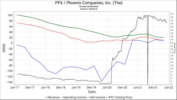 Phenixfin Chairman & CEO David Lorber Purchases $620K Of PFX Stock