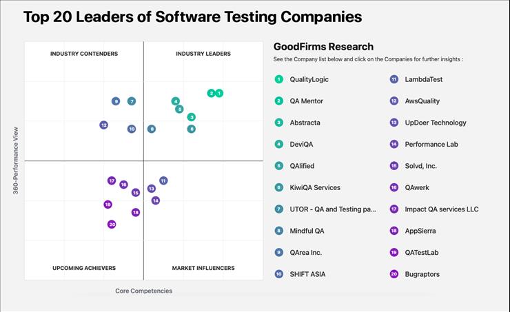 Software Testing Stocks Top 20 Software Testing Companies Recognized By Goodfirms Leaders Matrix