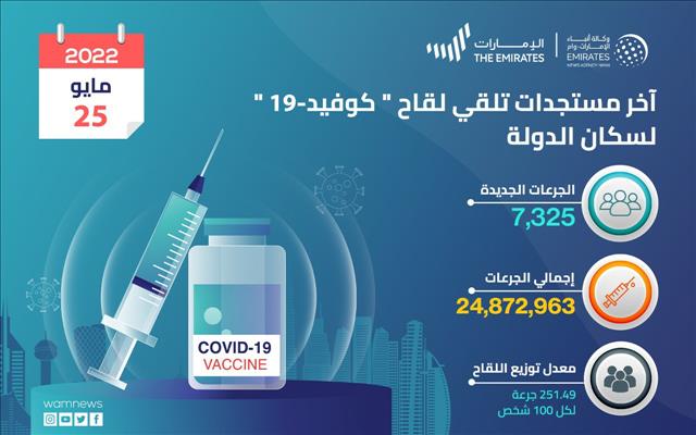 الإمارات تقدم 7325 جرعة من لقاح كوفيد-19 خلال 24 ساعة' 
