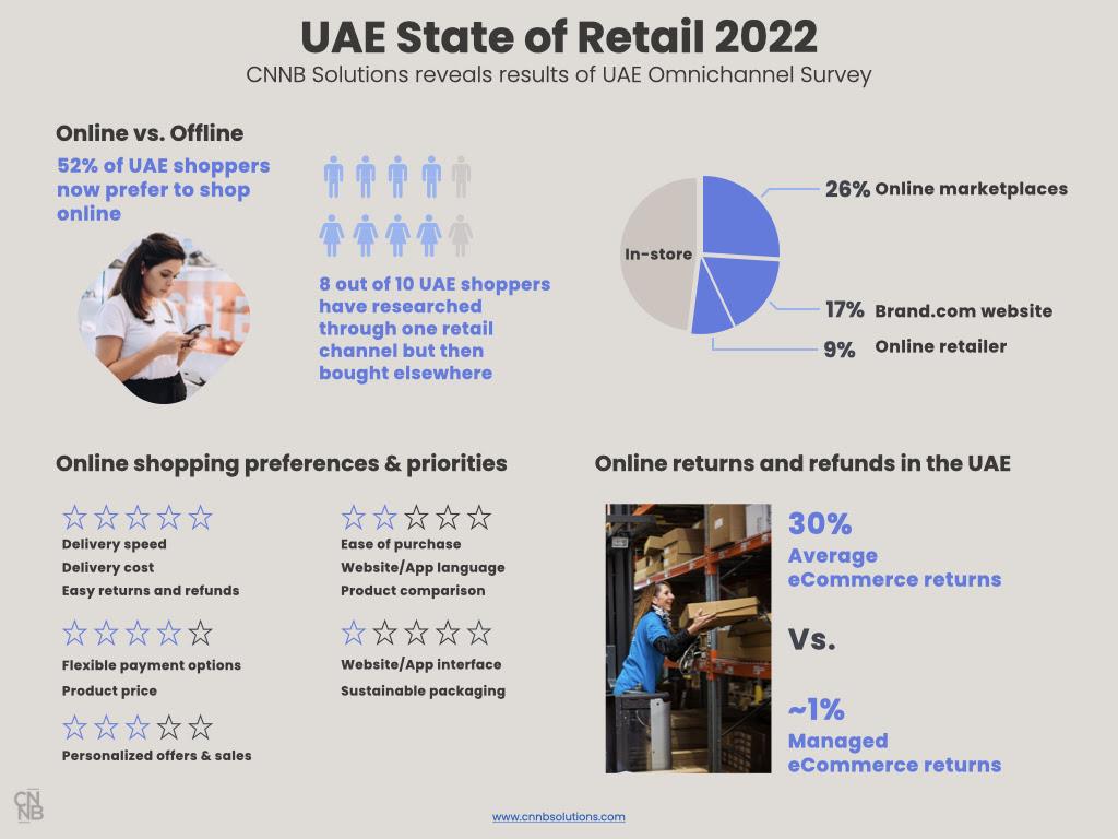 Survey  Nearly 80% Of UAE Customers Research Products But Buy Elsewhere