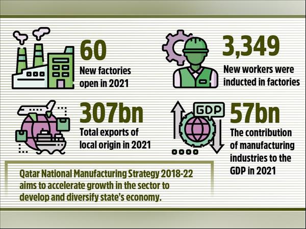 60 New Factories Opened In '21 As Manufacturing Sector Grows